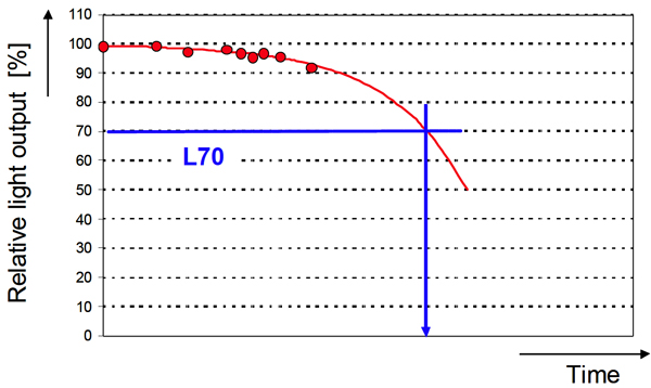 Degradation curve Degradation curve